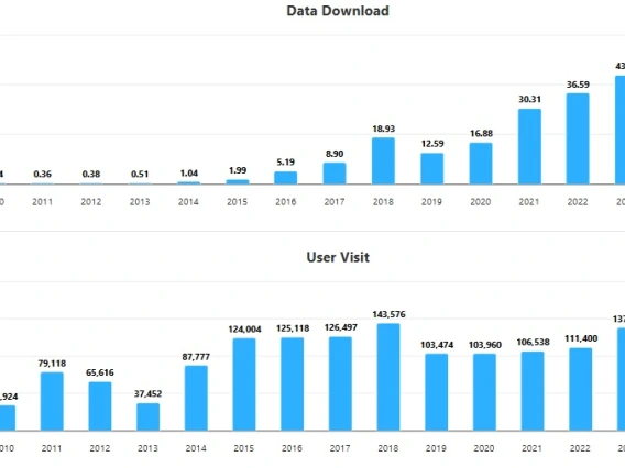 G-WADI (CHRS) Data Downloads and Users through 2024