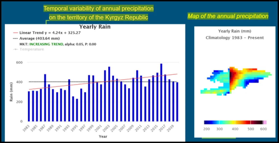 Kyrgyz Republic Rainfall