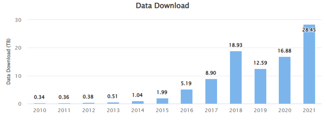 CHRS data downloads in 2021