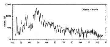 Tritium Graph