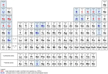 Periodic Table